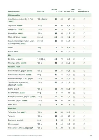 Eiweiß trotz kleinem Appetit — 3